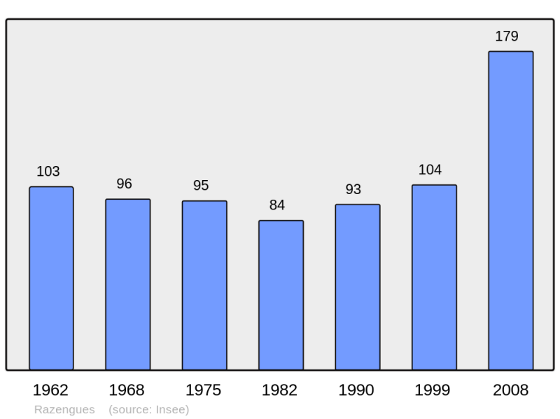 Soubor:Population - Municipality code 32339.png