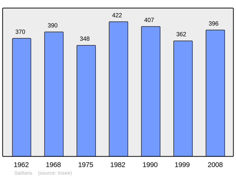 Soubor:Population - Municipality code 33364.png