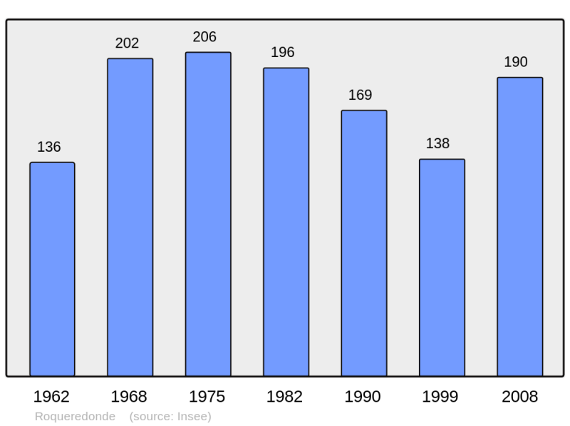 Soubor:Population - Municipality code 34233.png