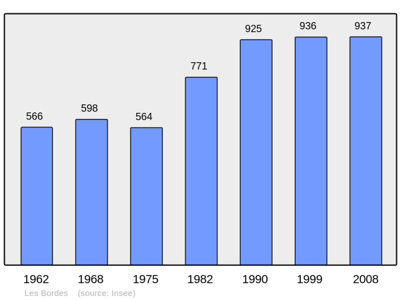 Soubor:Population - Municipality code 36021.png