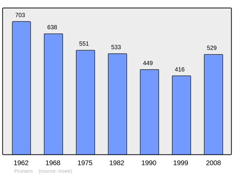 Soubor:Population - Municipality code 36169.png