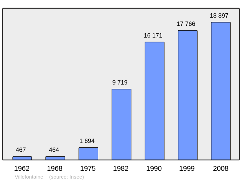 Soubor:Population - Municipality code 38553.png