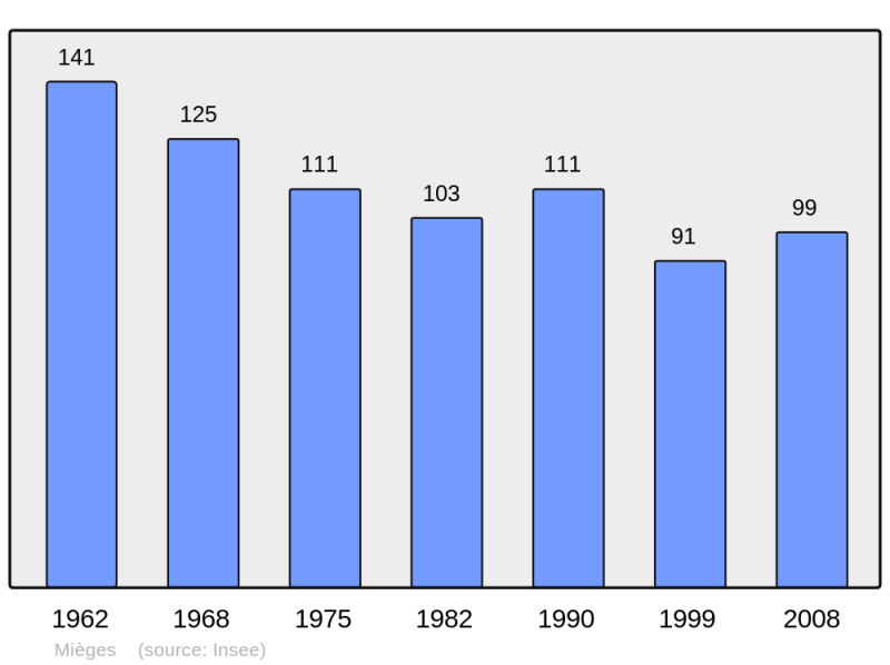 Soubor:Population - Municipality code 39329.png