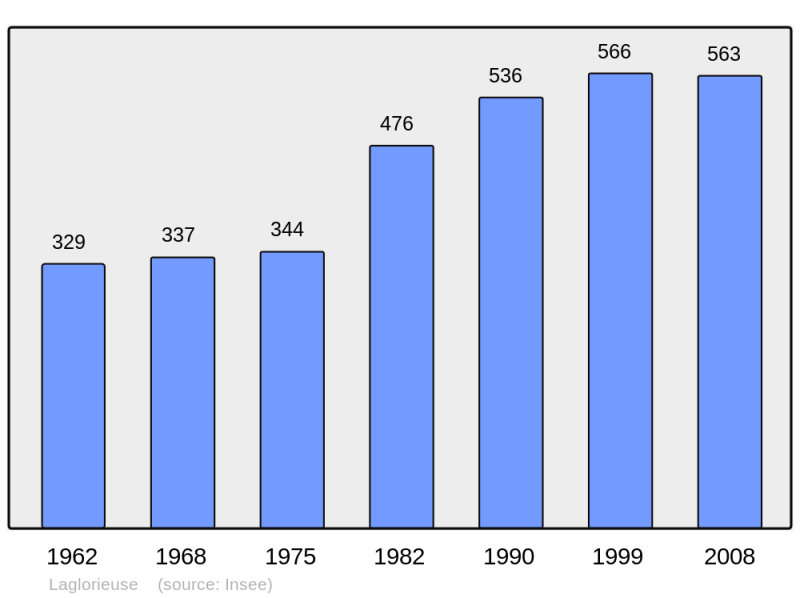 Soubor:Population - Municipality code 40139.png