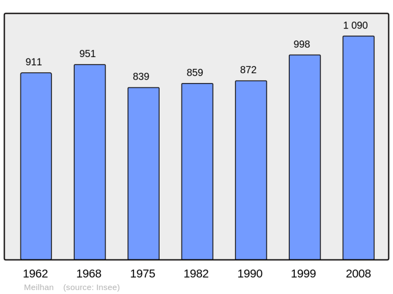 Soubor:Population - Municipality code 40180.png