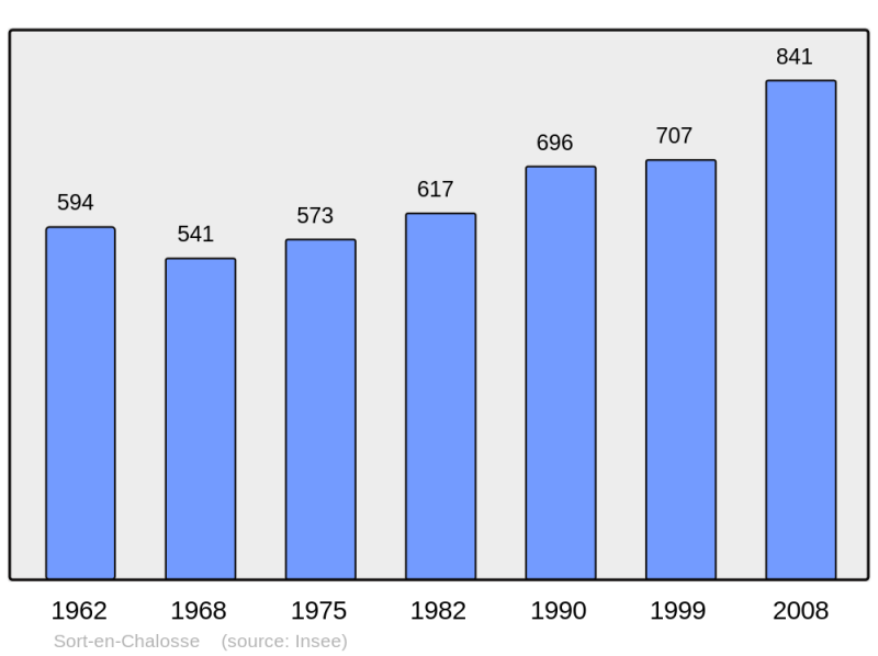 Soubor:Population - Municipality code 40308.png