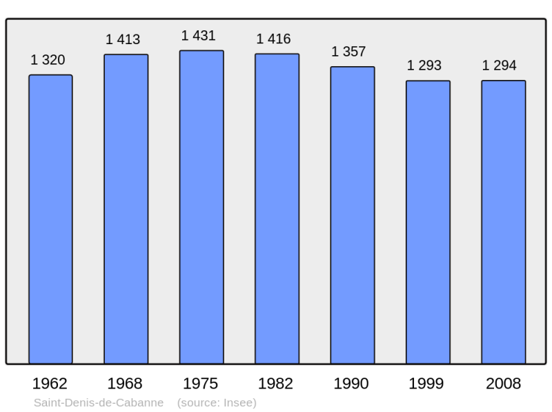 Soubor:Population - Municipality code 42215.png