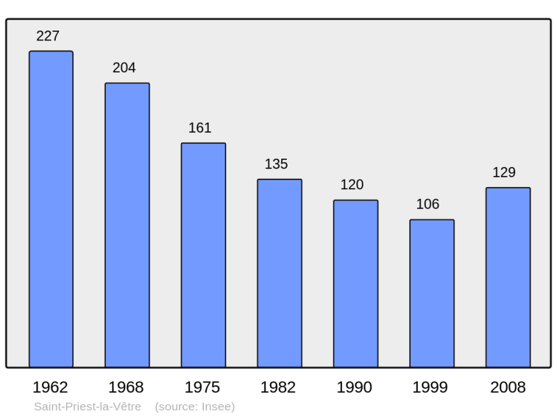 Soubor:Population - Municipality code 42278.png