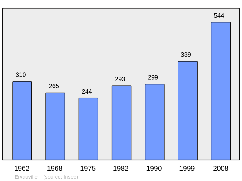 Soubor:Population - Municipality code 45136.png