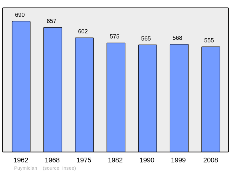 Soubor:Population - Municipality code 47216.png