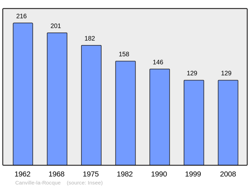 Soubor:Population - Municipality code 50097.png