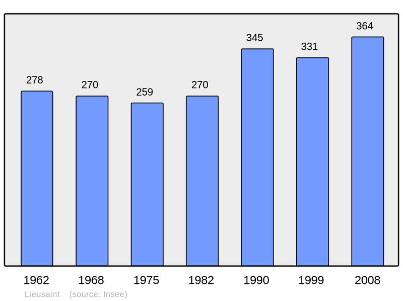 Soubor:Population - Municipality code 50270.png