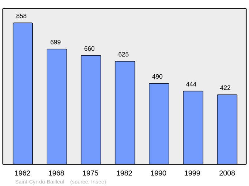 Soubor:Population - Municipality code 50462.png