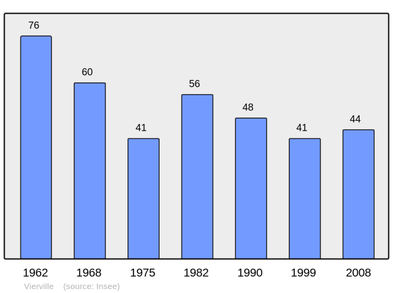 Soubor:Population - Municipality code 50636.png