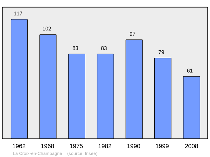 Soubor:Population - Municipality code 51197.png
