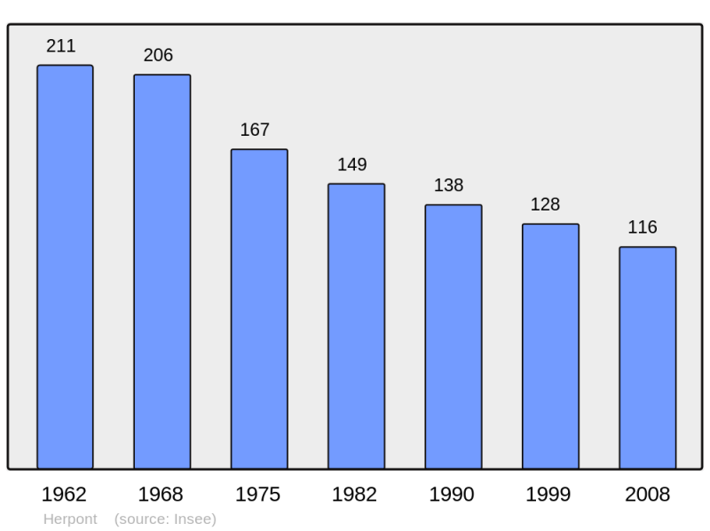 Soubor:Population - Municipality code 51292.png