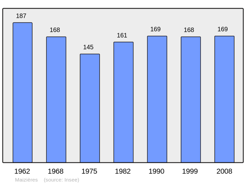 Soubor:Population - Municipality code 52302.png