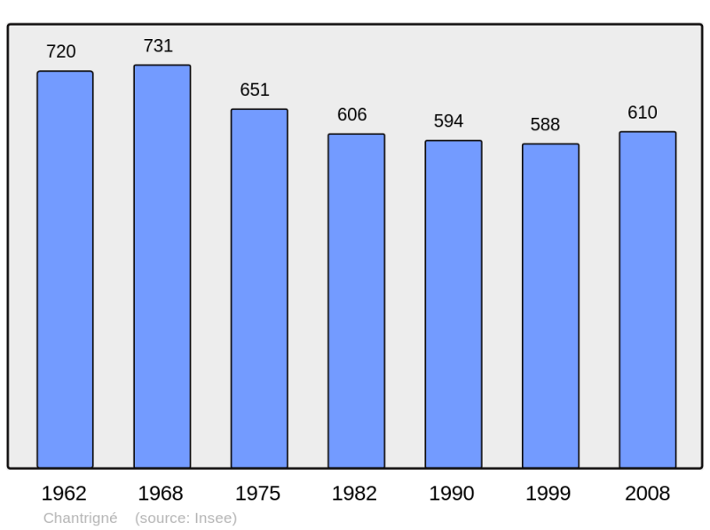 Soubor:Population - Municipality code 53055.png