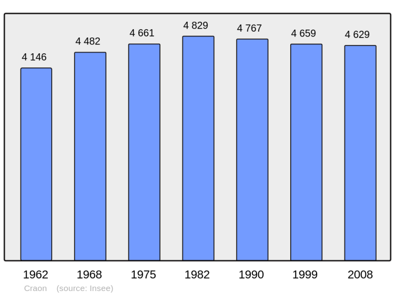 Soubor:Population - Municipality code 53084.png