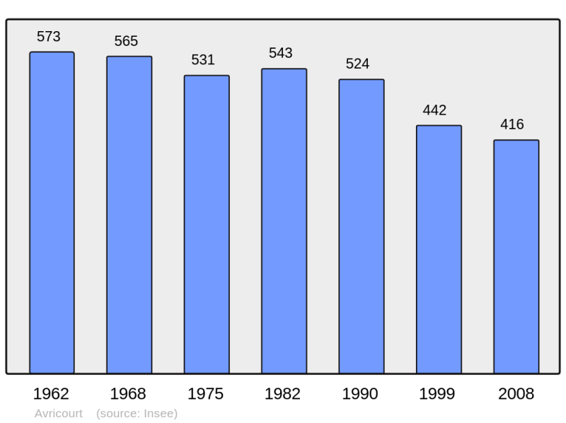 Soubor:Population - Municipality code 54035.png