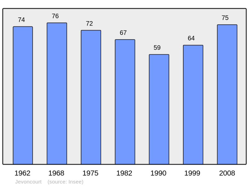 Soubor:Population - Municipality code 54278.png