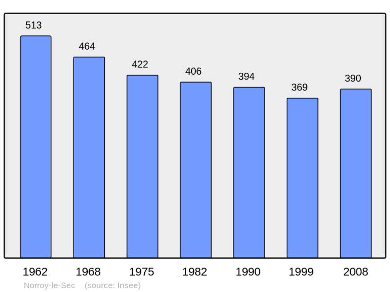 Soubor:Population - Municipality code 54402.png