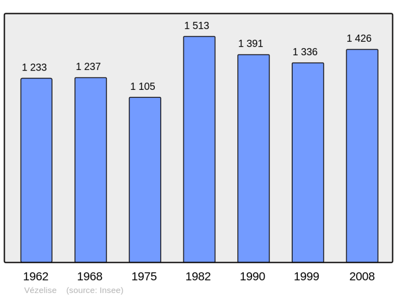 Soubor:Population - Municipality code 54563.png
