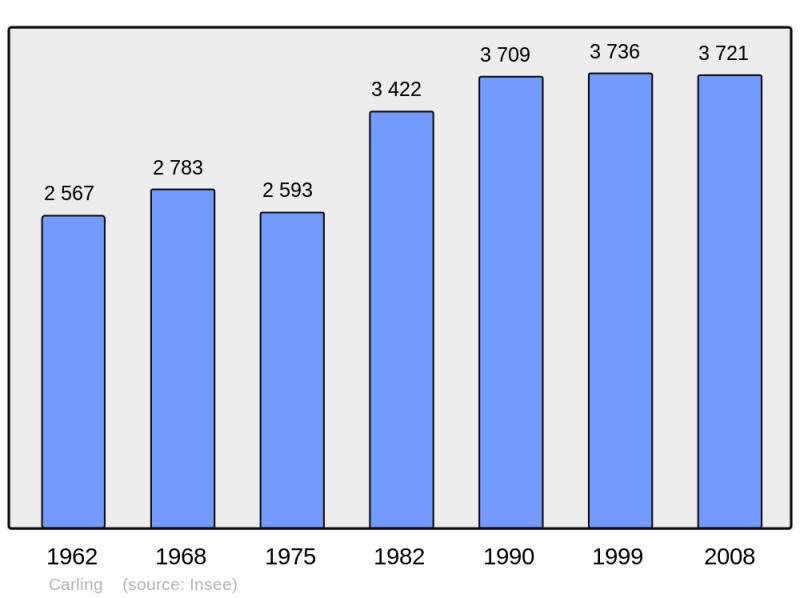 Soubor:Population - Municipality code 57123.png