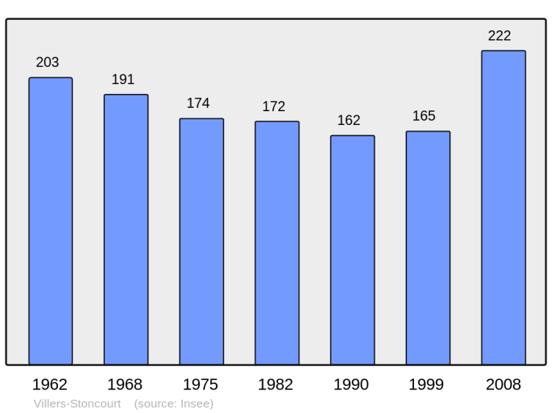 Soubor:Population - Municipality code 57718.png
