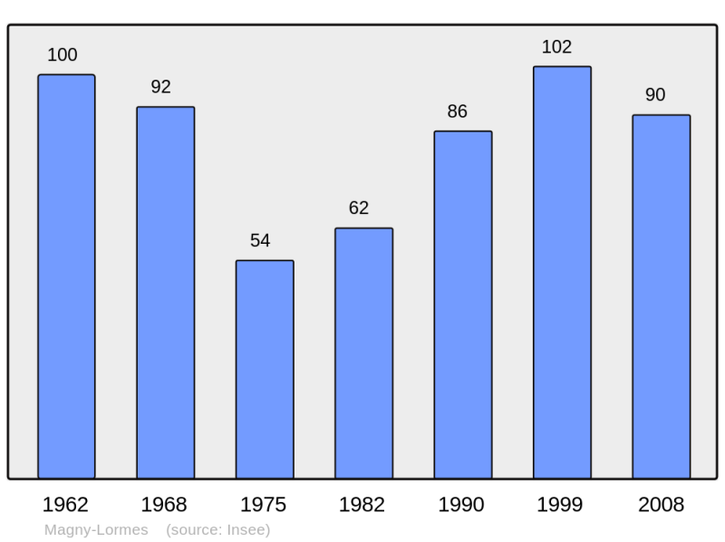 Soubor:Population - Municipality code 58153.png