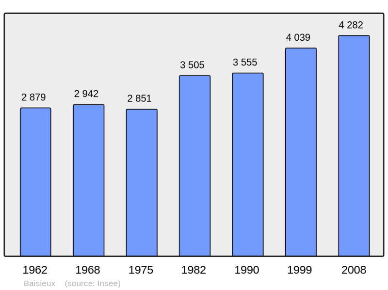 Soubor:Population - Municipality code 59044.png