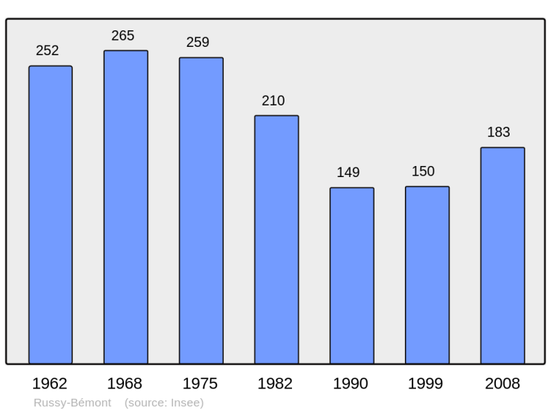 Soubor:Population - Municipality code 60561.png
