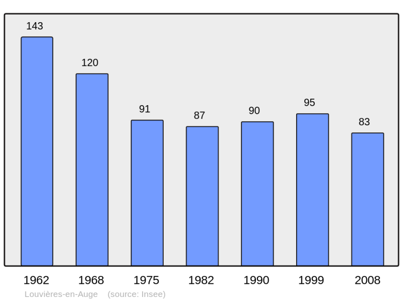 Soubor:Population - Municipality code 61238.png