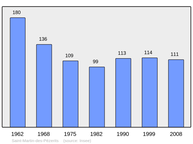 Soubor:Population - Municipality code 61425.png