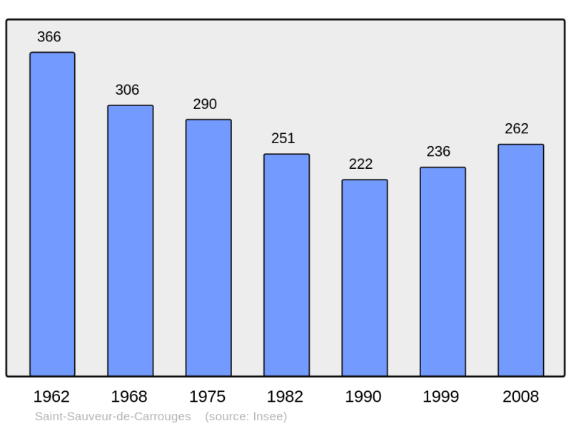 Soubor:Population - Municipality code 61453.png