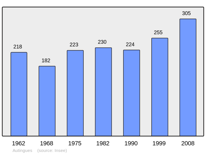 Soubor:Population - Municipality code 62059.png