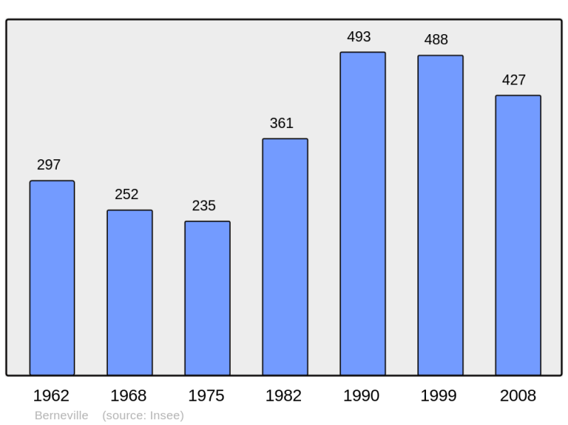 Soubor:Population - Municipality code 62115.png