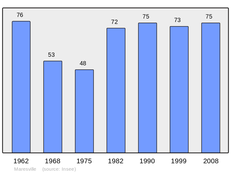 Soubor:Population - Municipality code 62554.png