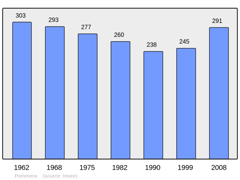 Soubor:Population - Municipality code 62663.png