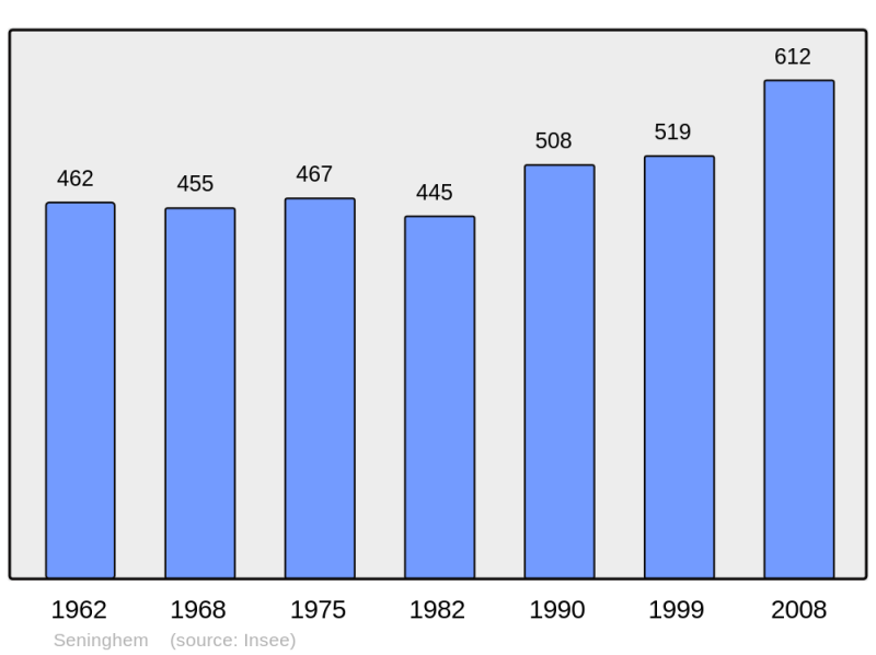 Soubor:Population - Municipality code 62788.png