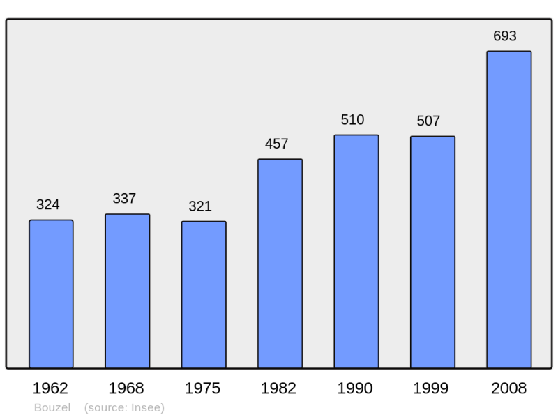 Soubor:Population - Municipality code 63049.png