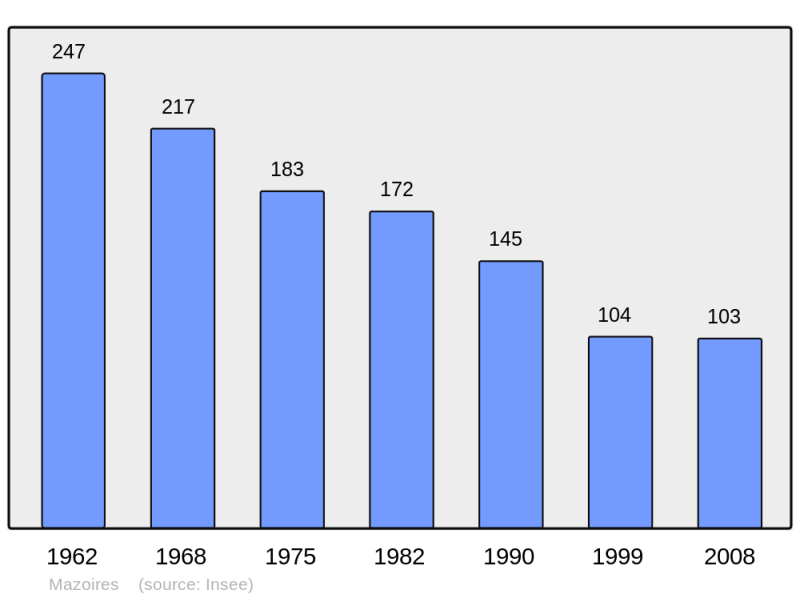 Soubor:Population - Municipality code 63220.png
