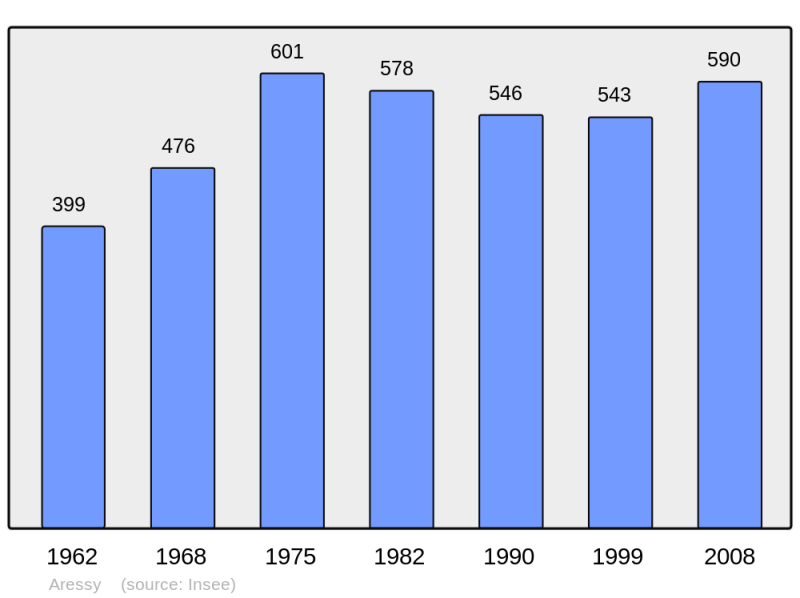 Soubor:Population - Municipality code 64041.png