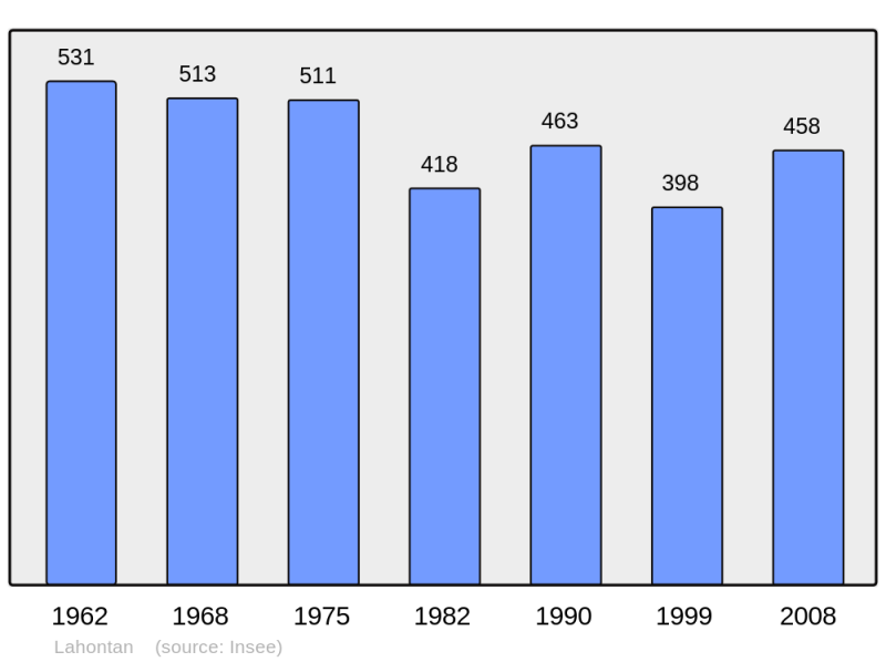 Soubor:Population - Municipality code 64305.png