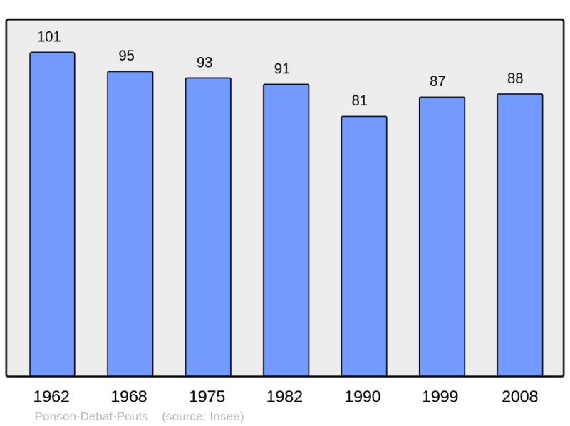 Soubor:Population - Municipality code 64451.png