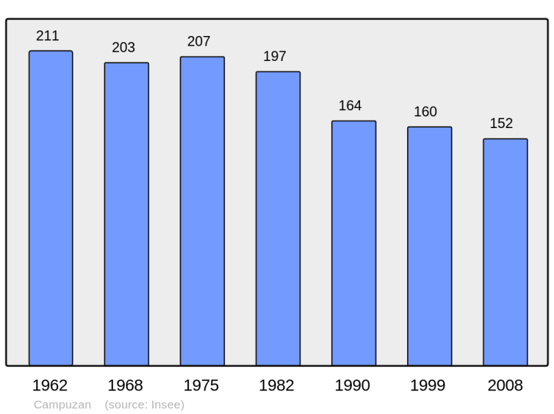 Soubor:Population - Municipality code 65126.png