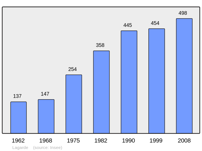 Soubor:Population - Municipality code 65244.png