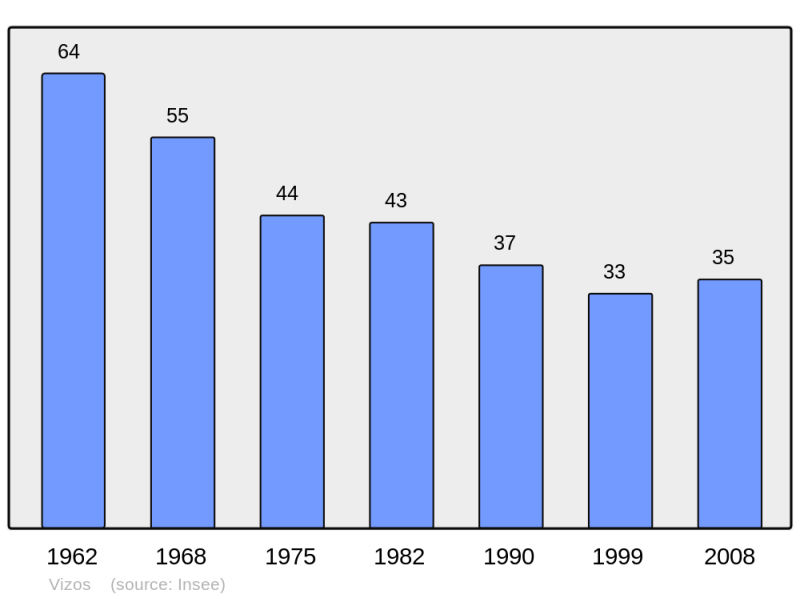 Soubor:Population - Municipality code 65480.png