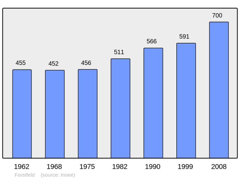 Soubor:Population - Municipality code 67140.png