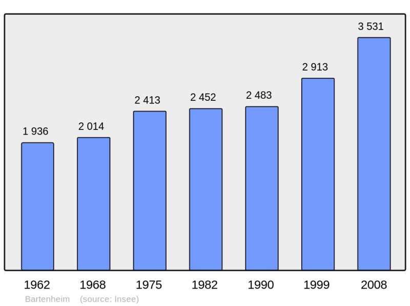 Soubor:Population - Municipality code 68021.png
